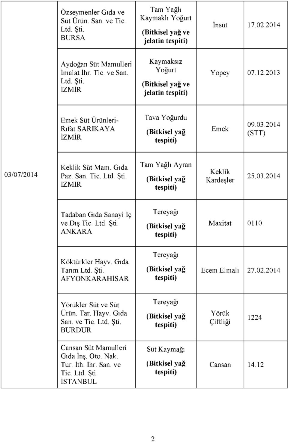 Ltd. Şti. ANKARA Tereyağı Maxitat 00 Köktürkler Hayv. Gıda Tarım Ltd. Şti. AFYONKARAHİSAR Tereyağı Ecem Elmalı 27.02.204 Yörükler Süt ve Süt Ürün. Tar. Hayv. Gıda San. ve Tic. Ltd. Şti. BURDUR Tereyağı Yörük Çiftliği 224 Cansan Süt Mamulleri Gıda İnş.