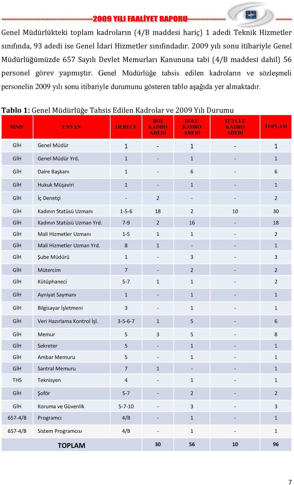 Genel Müdürlüğe tahsis edilen kadroların ve sözleşmeli personelin 2009 yılı sonu itibariyle durumunu gösteren tablo aşağıda yer almaktadır.
