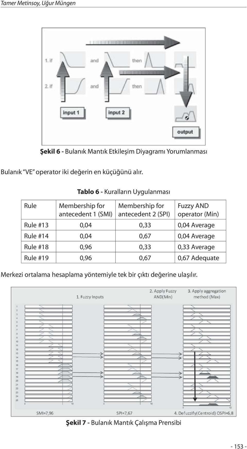 Rule Tablo 6 - Kuralların Uygulanması Membership for antecedent 1 (SMI) Membership for antecedent 2 (SPI) Fuzzy AND operator