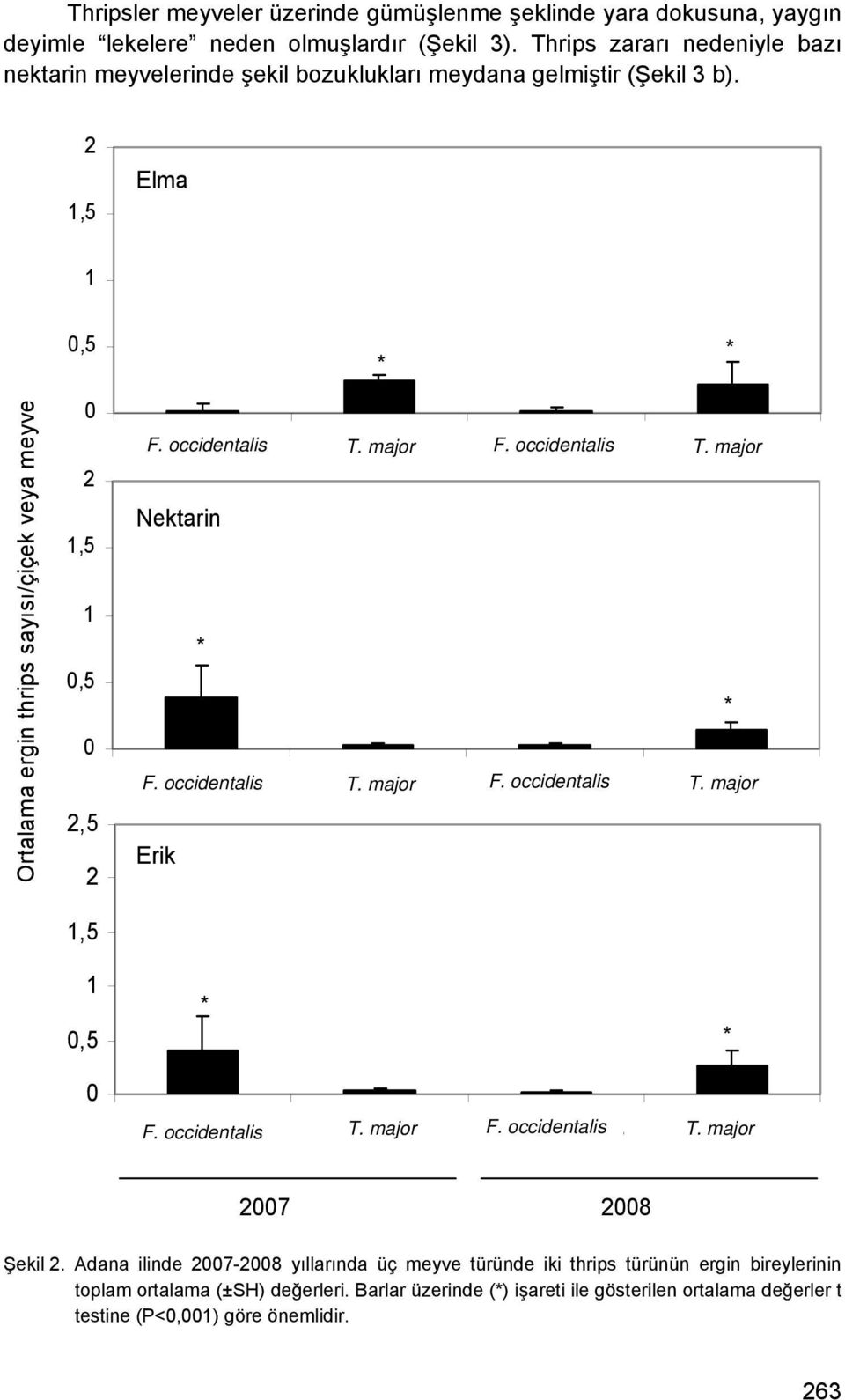 F. occidentalis T. major F. occidentalis T. major Nektarin * * F. occidentalis T. major F. occidentalis T. major Erik,5 * * F. occidentalis T. major F. occidentalis T. T. major F. occidentalis 7 8 Şekil.