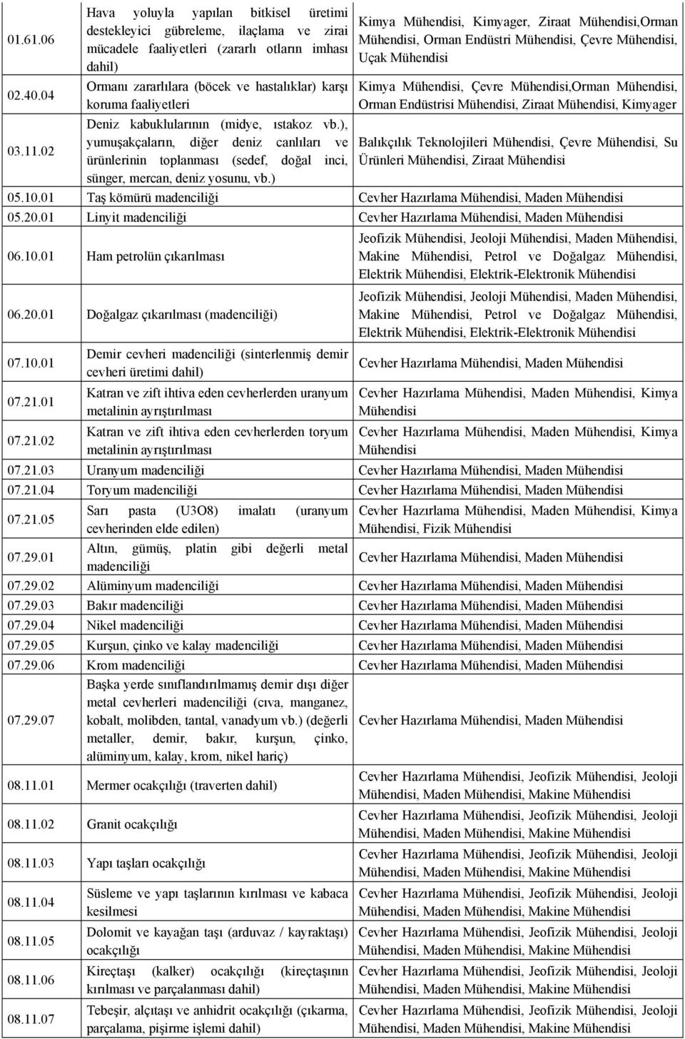 faaliyetleri Deniz kabuklularının (midye, ıstakoz vb.), yumuşakçaların, diğer deniz canlıları ve ürünlerinin toplanması (sedef, doğal inci, sünger, mercan, deniz yosunu, vb.