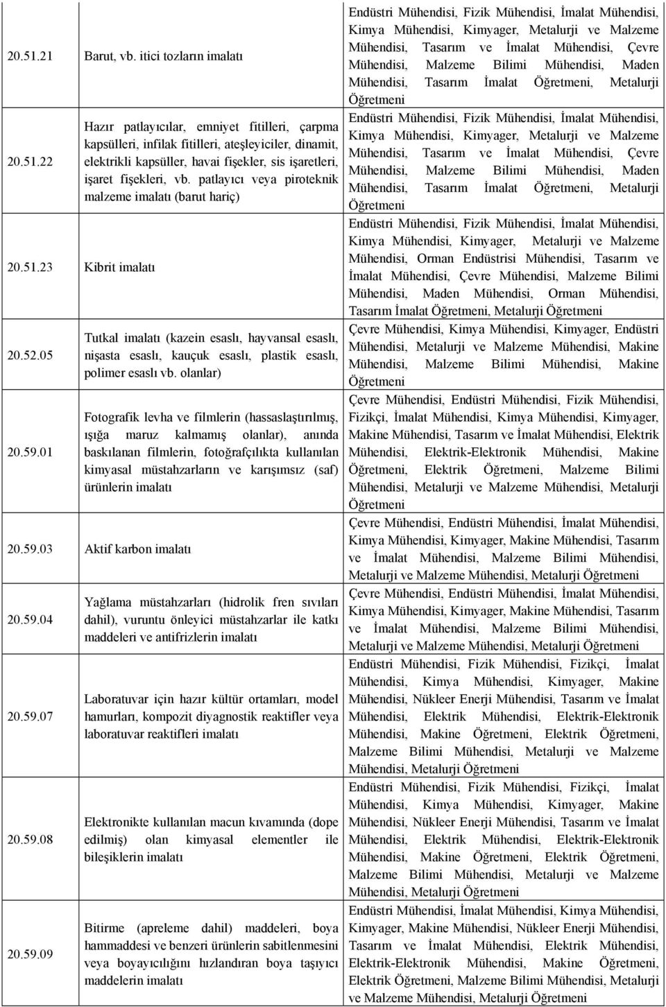 patlayıcı veya piroteknik malzeme imalatı (barut hariç) Tutkal imalatı (kazein esaslı, hayvansal esaslı, nişasta esaslı, kauçuk esaslı, plastik esaslı, polimer esaslı vb.