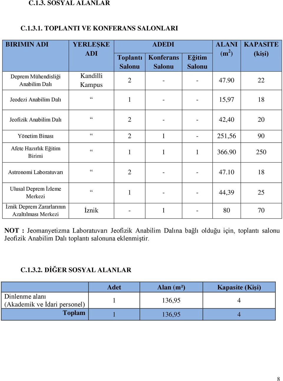 10 18 Ulusal Deprem İzleme Merkezi İznik Deprem Zararlarının Azaltılması Merkezi 1 - - 44,39 25 İznik - 1-80 70 NOT : Jeomanyetizma Laboratuvarı Jeofizik Anabilim Dalına bağlı olduğu için, toplantı