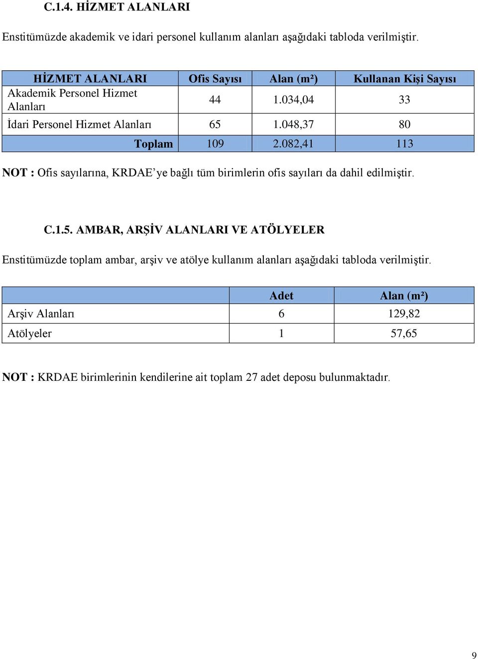 048,37 80 Toplam 109 2.082,41 113 NOT : Ofis sayılarına, KRDAE ye bağlı tüm birimlerin ofis sayıları da dahil edilmiştir. C.1.5.