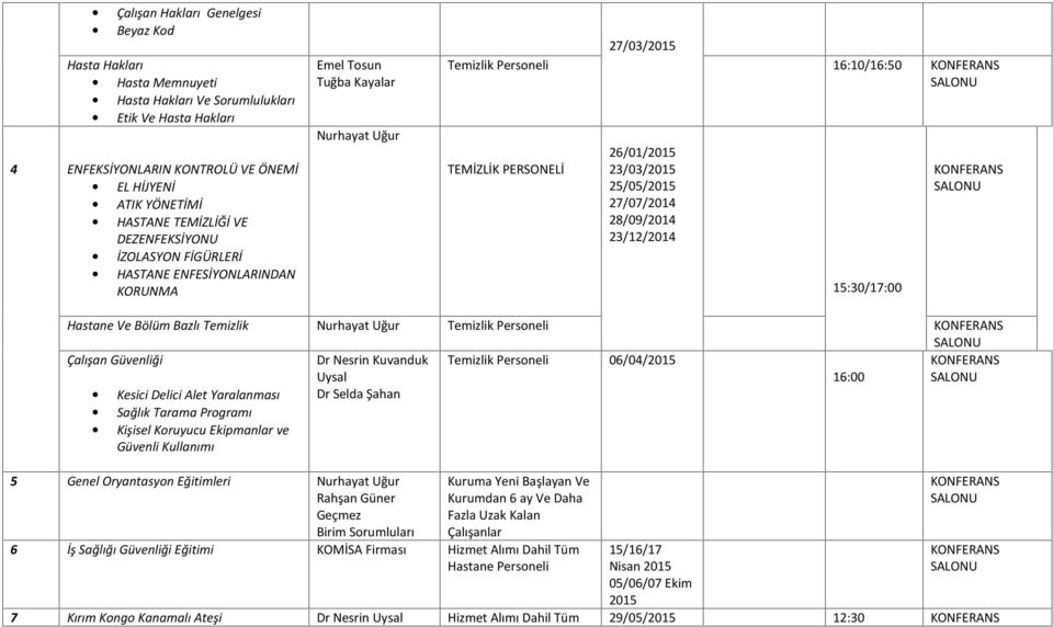 25/05/2015 27/07/2014 28/09/2014 23/12/2014 15:30/17:00 Hastane Ve Bölüm Bazlı Temizlik Nurhayat Uğur Temizlik Personeli Çalışan Güvenliği Dr Nesrin Kuvanduk Temizlik Personeli 06/04/2015 Uysal 16:00