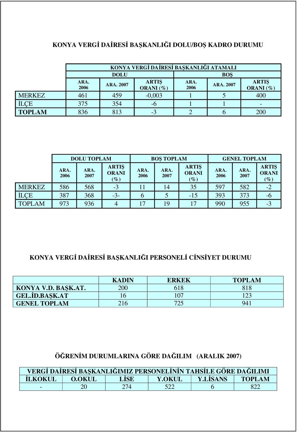 2007 ARTIŞ ORANI (%) ARA. 2006 ARA.