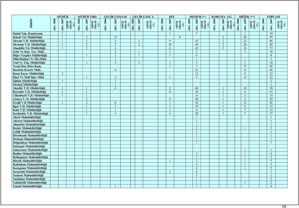 Müdürlüğü 1 2 4 6 42 2 16 73 Gelir Ve Kur. Ver. Müd. 2 1 1 3 3 10 Diğer Vergiler Müdürlüğü 1 1 1 1 4 8 Mük.Hakları Ve İlet.Müd. 1 1 1 3 Usul Ve Tah. Müdürlüğü 1 4 3 1 4 3 16 Vergi Den. Büro Başk.