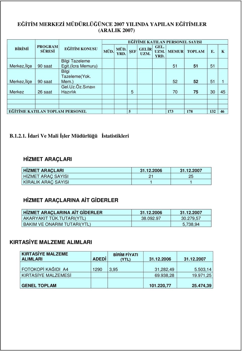 Sınavı Hazırlık 5 70 75 30 45 EĞİTİME KATILAN TOPLAM PERSONEL 5 173 178 132 46 B.1.2.1. İdari Ve Mali İşler Müdürlüğü İstatistikleri HİZMET ARAÇLARI HİZMET ARAÇLARI 31.12.