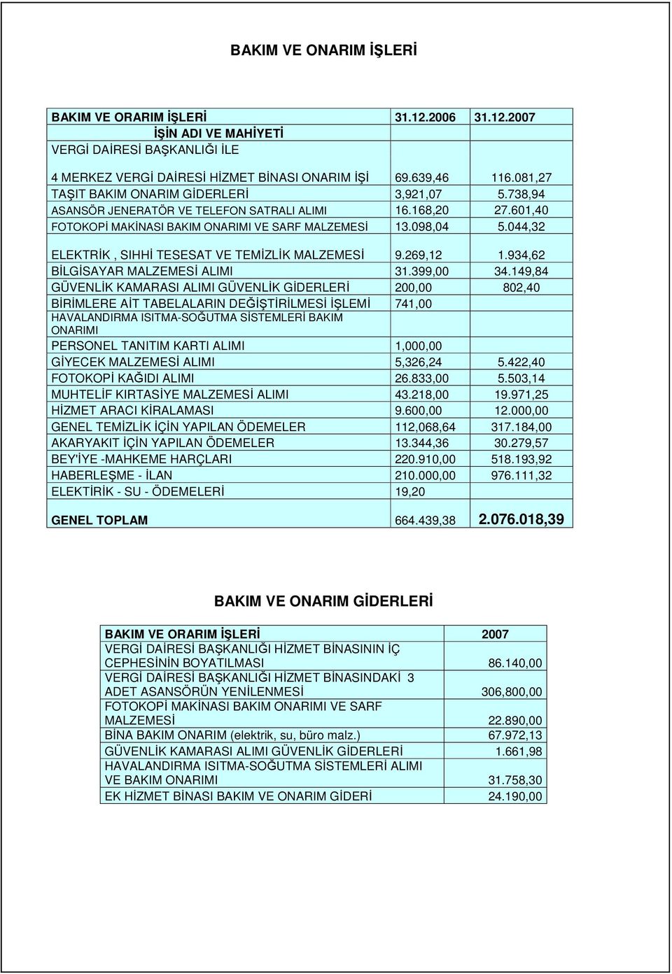 044,32 ELEKTRİK, SIHHİ TESESAT VE TEMİZLİK MALZEMESİ 9.269,12 1.934,62 BİLGİSAYAR MALZEMESİ ALIMI 31.399,00 34.