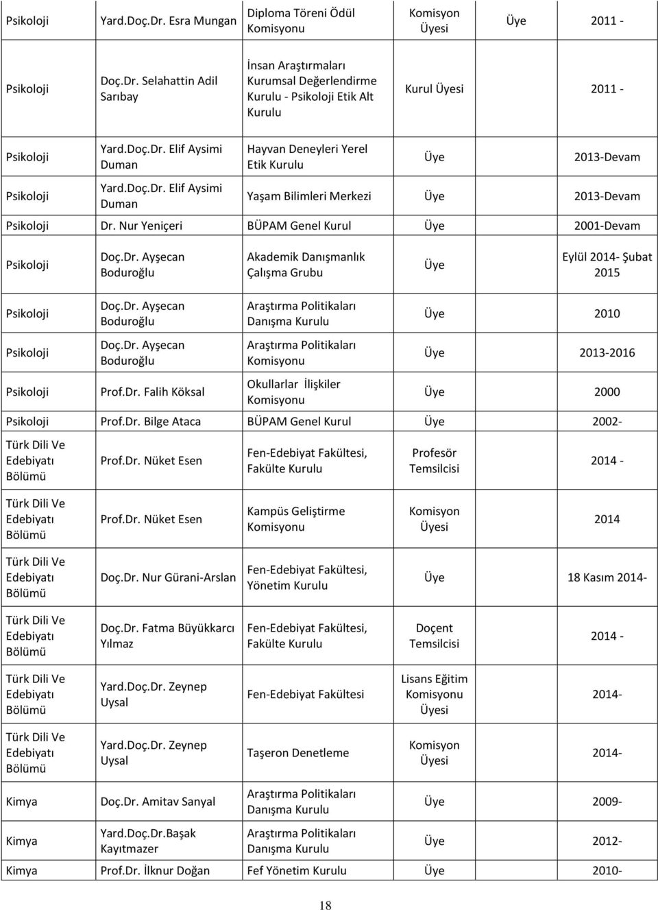 Nur Yeniçeri BÜPAM Genel Kurul Üye 2001- Psikoloji Doç.Dr. Ayşecan Boduroğlu Akademik Danışmanlık Çalışma Grubu Üye Eylül 2014- Şubat 2015 Psikoloji Psikoloji Psikoloji Doç.Dr. Ayşecan Boduroğlu Doç.