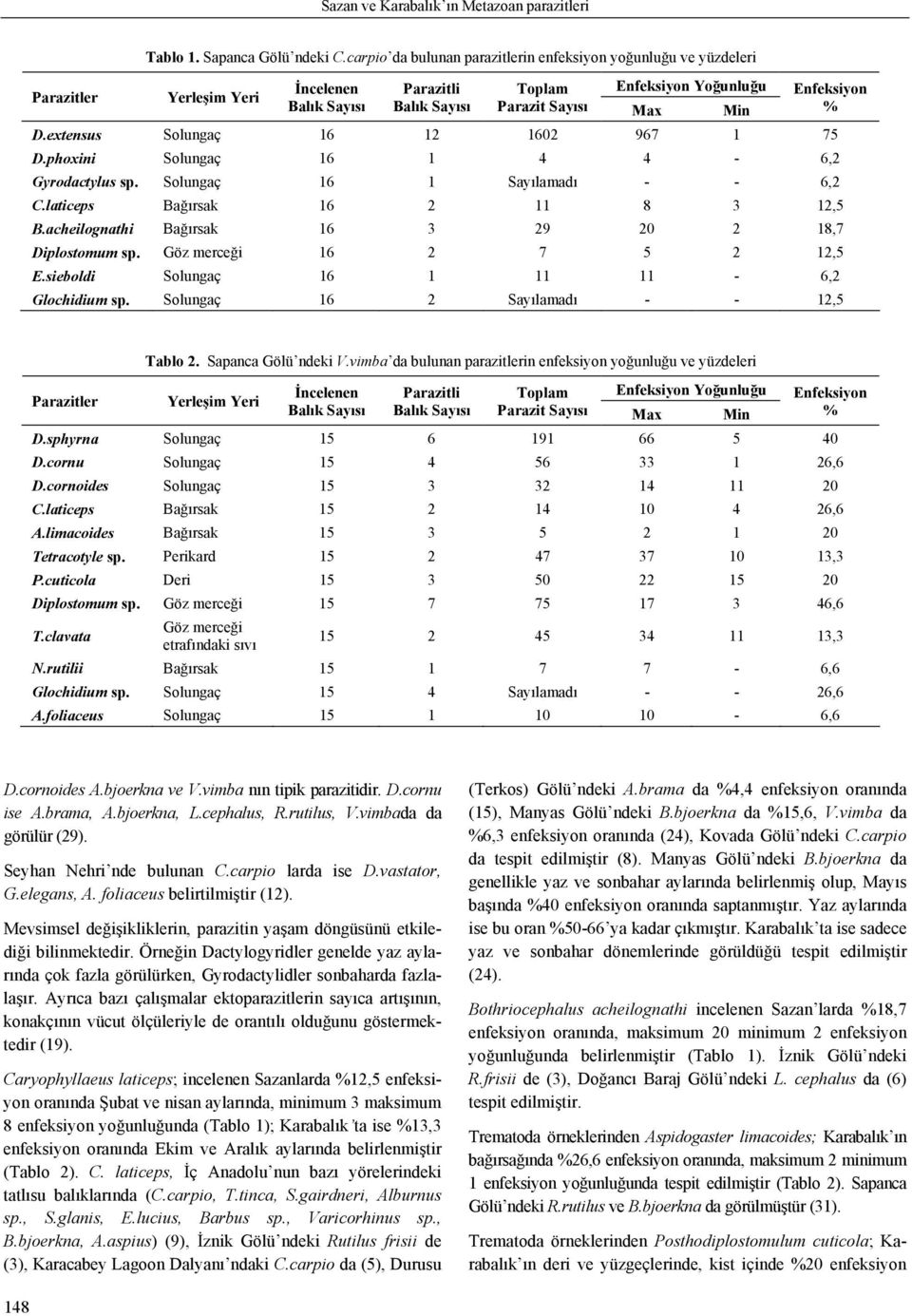 D.extensus Solungaç 16 12 1602 967 1 75 D.phoxini Solungaç 16 1 4 4-6,2 Gyrodactylus sp. Solungaç 16 1 Sayılamadı - - 6,2 C.laticeps Bağırsak 16 2 11 8 3 12,5 B.