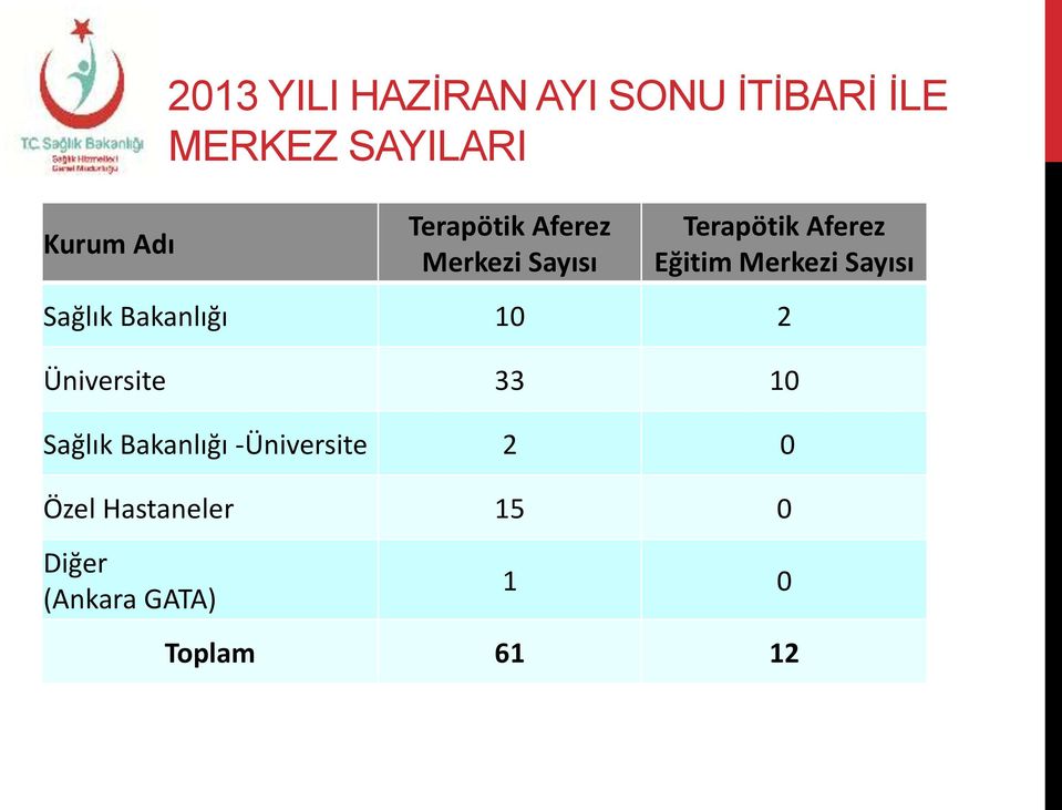 Sayısı Sağlık Bakanlığı 10 2 Üniversite 33 10 Sağlık Bakanlığı