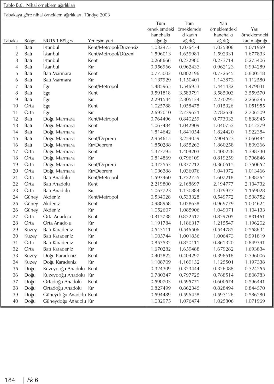örneklemdeki kadın ağırlığı Tabaka Bölge NUTS 1 Bölgesi Yerleşim yeri 1 Batı İstanbul Kent/Metropol/Düzensiz 1.032975 1.076474 1.025306 1.071969 2 Batı İstanbul Kent/Metropol/Düzenli 1.596013 1.