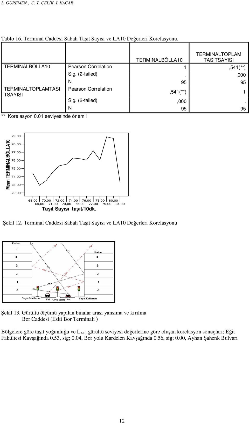 N 9 9 79,00 Mean TERMINALBÖLLA0 78,00 77,00 76,00 7,00 7,00 7,00 7,00 68,00 70,00 7,00 7,00 76,00 78,00 80,00 69,00 7,00 7,00 7,00 77,00 79,00 8,00 TERMINALTOPLAMTASITSAYISI Taşıt Sayısı taşıt/0dk.