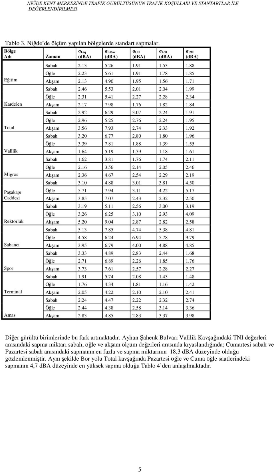 .9 Öğle.96..76..9 Total Akşam.6 7.9.7..9 Sabah.0 6.77.80.80.96 Öğle.9 7.8.88.9. Valilik Akşam.6.9.9.8.6 Sabah.6.8.76.7. Öğle.6.6..0.6 Migros Akşam.6.67..9.9 Sabah.0.88.0.8.0 Paşakapı Öğle.7 7.9...7 Caddesi Akşam.