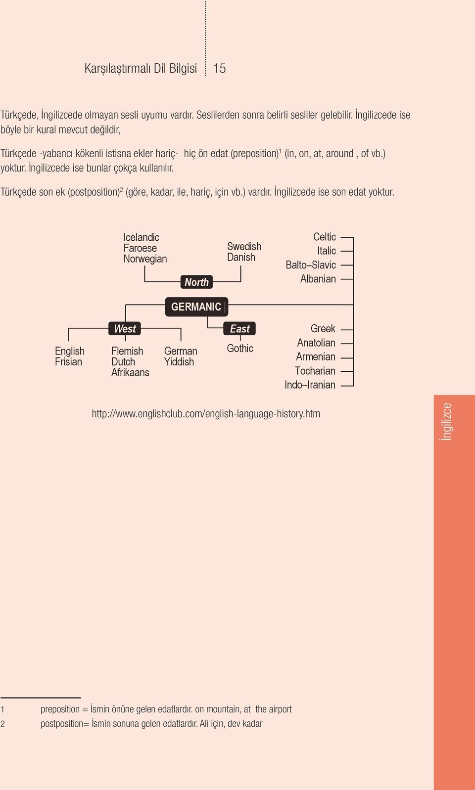 İngilizcede ise böyle bir kural Türkçede mevcut değildir, -yabanc kökenli istisna ekler hariç- hiç ön edat Türkçede (preposition) -yabancı kökenli * (in, on, istisna at, ekler around, hariç- of hiç