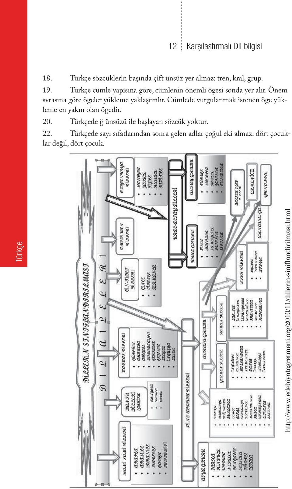 Cümlede vurgulanmak istenen öge yükleme en yakın olan ögedir. 20. Türkçede ğ ünsüzü ile başlayan sözcük yoktur. 22.