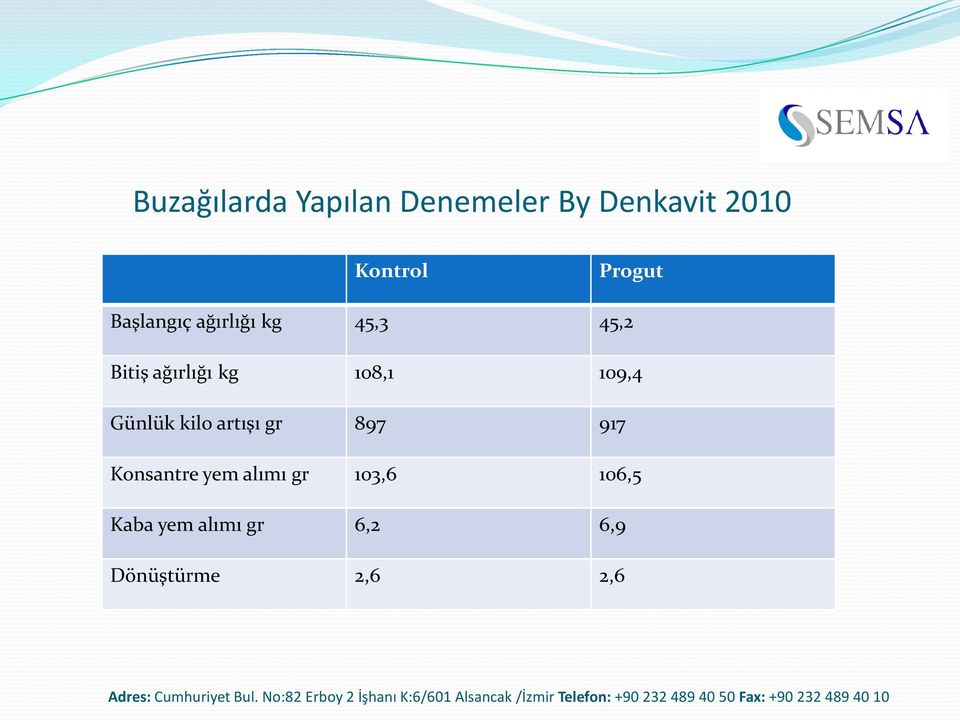 108,1 109,4 Günlük kilo artışı gr 897 917 Konsantre yem