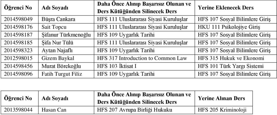 Şifa Nur Tülü HFS 111 Uluslararası Siyasi Kuruluşlar HFS 107 Sosyal Bilimlere Giriş 2014598323 Aytan Najaflı HFS 109 Uygarlık Tarihi HFS 107 Sosyal Bilimlere Giriş 2012598015 Gizem Baykal HFS 317