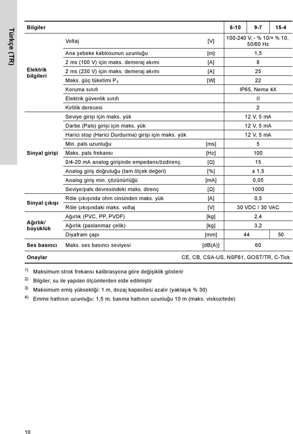 yük 12 V, 5 ma Darbe (Pals) girişi için maks. yük 12 V, 5 ma Harici stop (Harici Durdurma) girişi için maks. yük 12 V, 5 ma Min. pals uzunluğu [ms] 5 Maks.