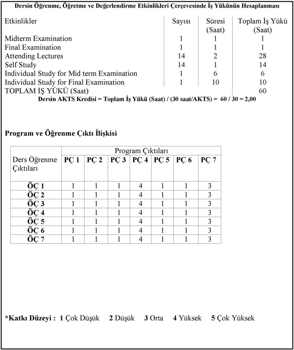 Kredisi = Toplam İş Yükü / (30 saat/akts) = 60 / 30 = 2,00 Program ve Öğrenme Çıktı İlişkisi Ders Öğrenme Çıktıları Program Çıktıları PÇ 1 PÇ 2 PÇ 3 PÇ 4 PÇ 5 PÇ 6 PÇ 7 ÖÇ 1 1 1 1