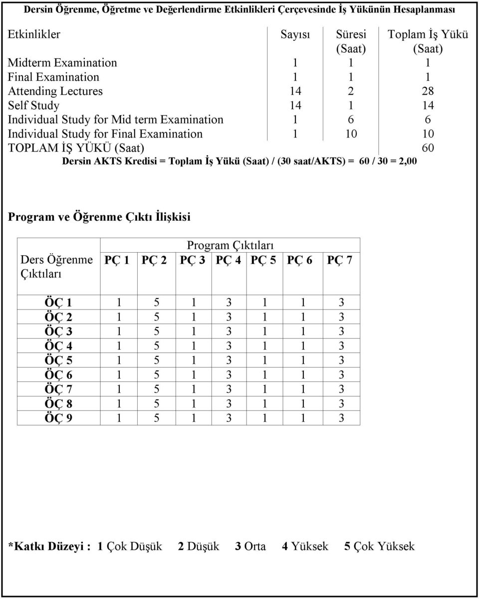 İş Yükü / (30 saat/akts) = 60 / 30 = 2,00 Program ve Öğrenme Çıktı İlişkisi Ders Öğrenme Çıktıları Program Çıktıları PÇ 1 PÇ 2 PÇ 3 PÇ 4 PÇ 5 PÇ 6 PÇ 7 ÖÇ 1 1 5 1 3 1 1 3 ÖÇ 2 1 5 1 3 1 1 3