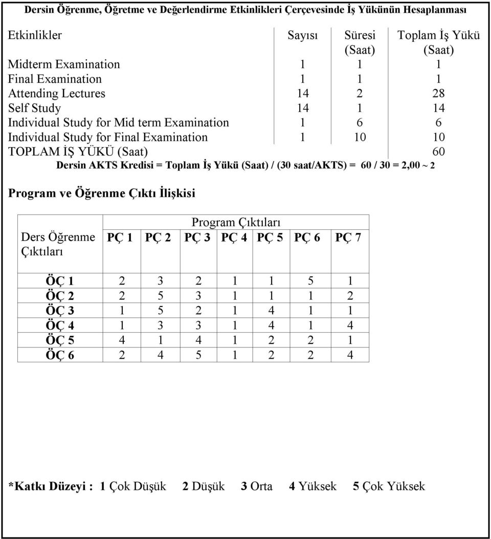 AKTS Kredisi = Toplam İş Yükü / (30 saat/akts) = 60 / 30 = 2,00 ~ 2 Program ve Öğrenme Çıktı İlişkisi Ders Öğrenme Çıktıları Program Çıktıları PÇ 1 PÇ 2 PÇ 3 PÇ 4 PÇ 5 PÇ 6 PÇ