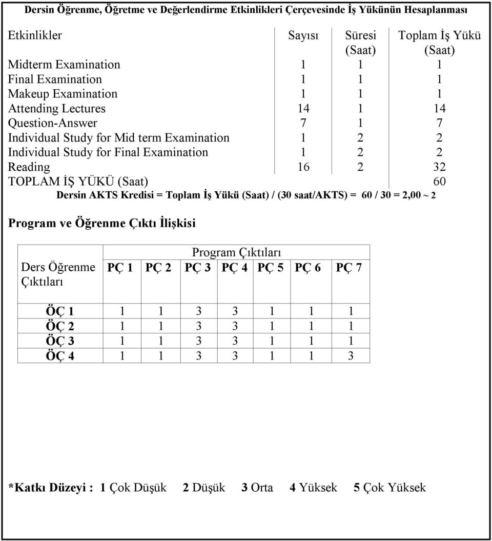 Reading 16 2 32 TOPLAM İŞ YÜKÜ 60 Dersin AKTS Kredisi = Toplam İş Yükü / (30 saat/akts) = 60 / 30 = 2,00 ~ 2 Program ve Öğrenme Çıktı İlişkisi Ders Öğrenme Çıktıları Program