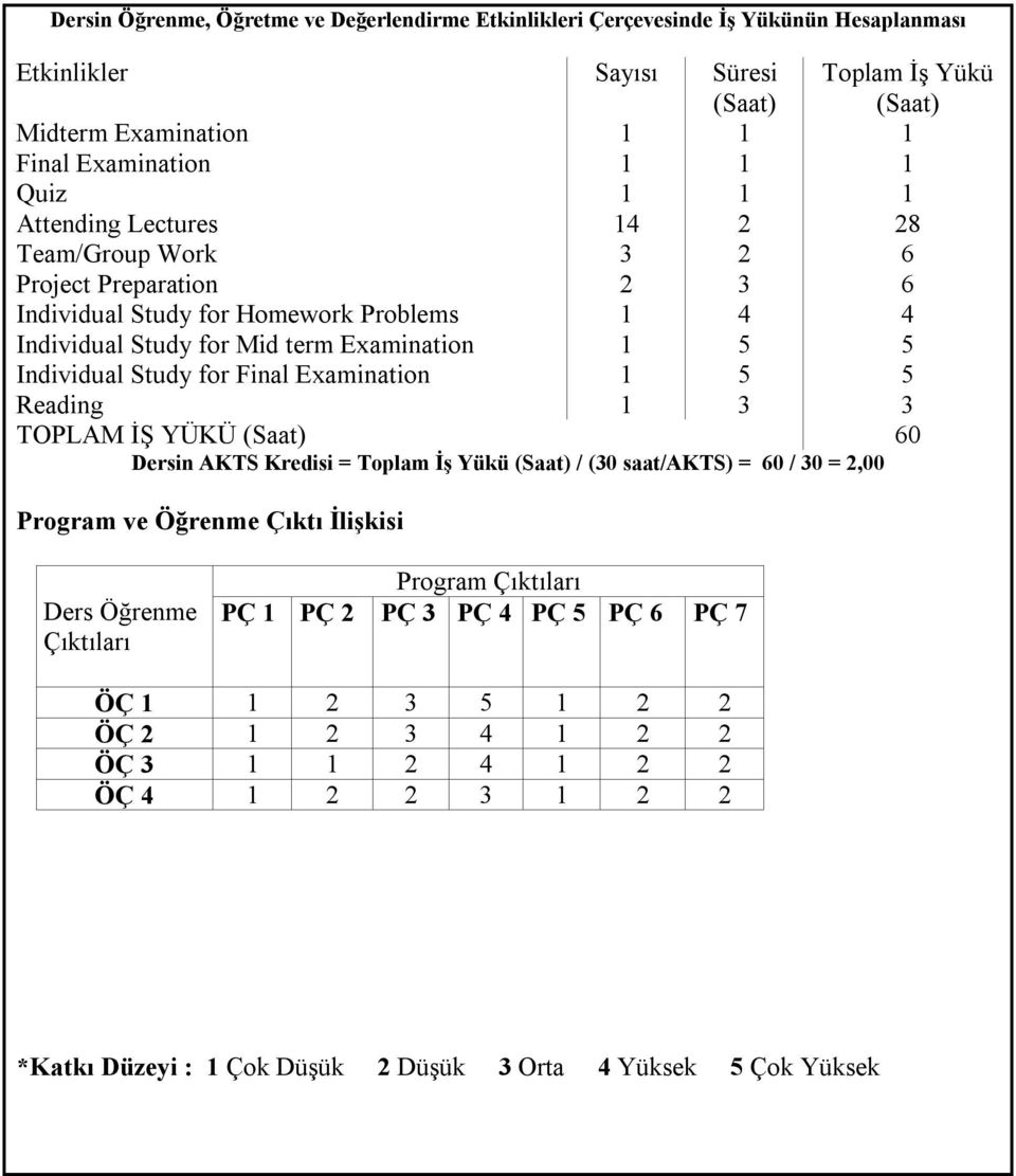 for Final Examination 1 5 5 Reading 1 3 3 TOPLAM İŞ YÜKÜ 60 Dersin AKTS Kredisi = Toplam İş Yükü / (30 saat/akts) = 60 / 30 = 2,00 Program ve Öğrenme Çıktı İlişkisi Ders Öğrenme Çıktıları