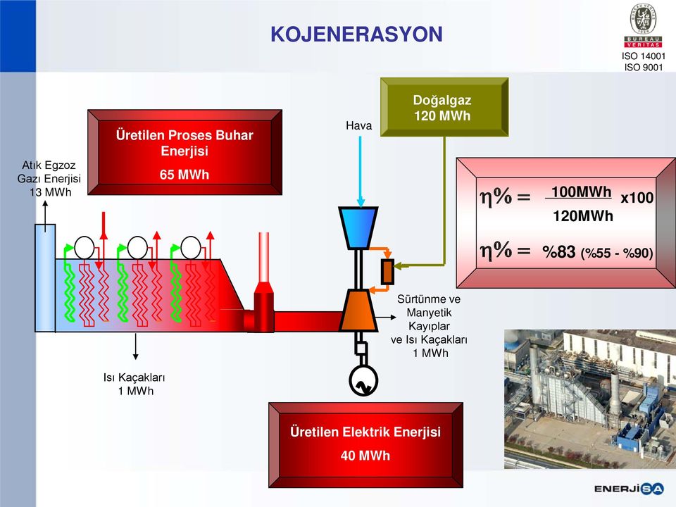 ve Manyetik Kayıplar ve Isı Kaçakları 1 MWh Isı Kaçakları 1 MWh