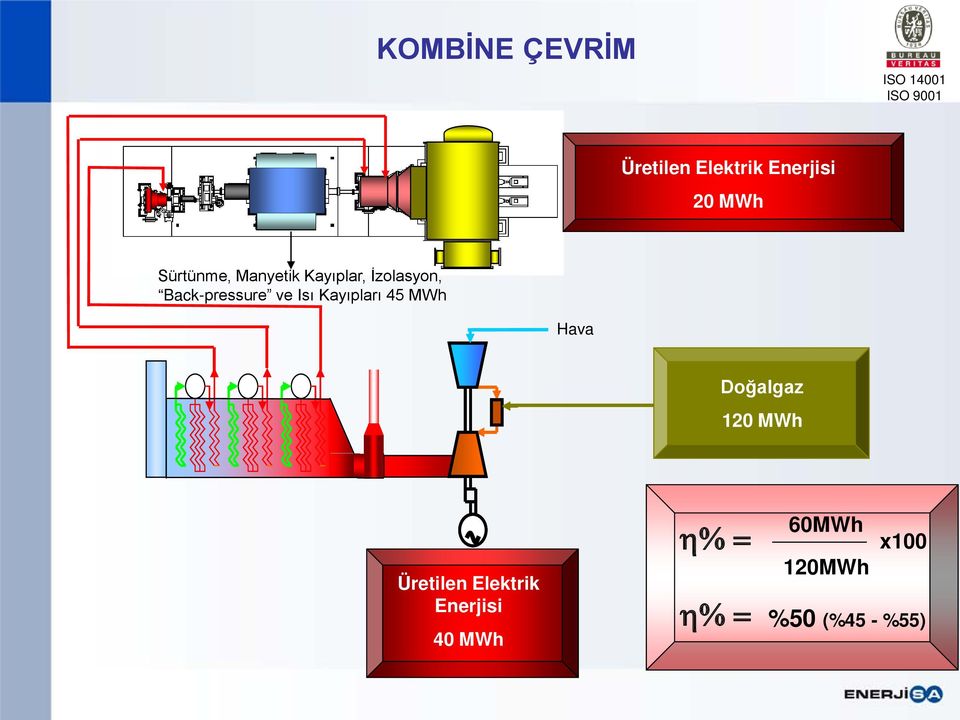 Isı Kayıpları 45 MWh Hava Doğalgaz 120 MWh η% = Üretilen