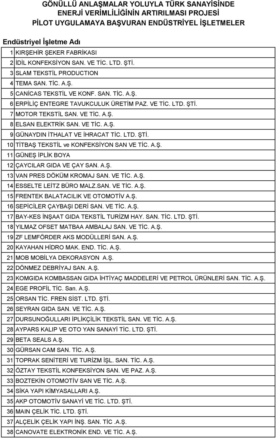 VE TİC. A.Ş. 8 ELSAN ELEKTRİK SAN. VE TİC. A.Ş. 9 GÜNAYDIN İTHALAT VE İHRACAT TİC. LTD. ŞTİ. 10 TİTBAŞ TEKSTİL ve KONFEKSİYON SAN VE TİC. A.Ş. 11 GÜNEŞ İPLİK BOYA 12 ÇAYCILAR GIDA VE ÇAY SAN. A.Ş. 13 VAN PRES DÖKÜM KROMAJ SAN.