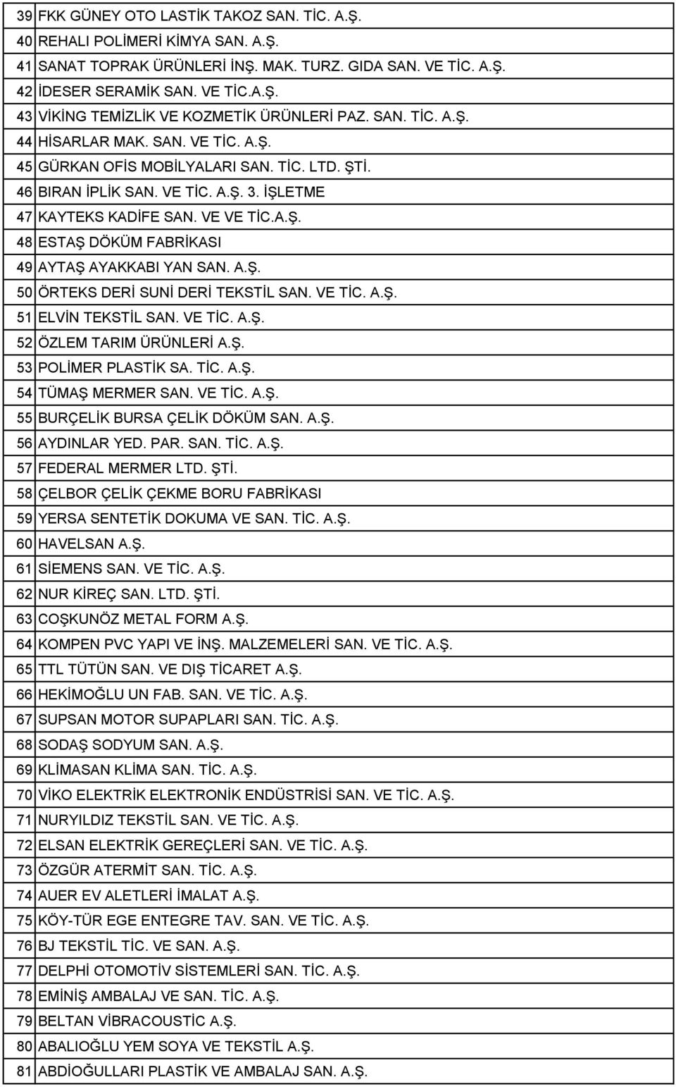 A.Ş. 50 ÖRTEKS DERİ SUNİ DERİ TEKSTİL SAN. VE TİC. A.Ş. 51 ELVİN TEKSTİL SAN. VE TİC. A.Ş. 52 ÖZLEM TARIM ÜRÜNLERİ A.Ş. 53 POLİMER PLASTİK SA. TİC. A.Ş. 54 TÜMAŞ MERMER SAN. VE TİC. A.Ş. 55 BURÇELİK BURSA ÇELİK DÖKÜM SAN.