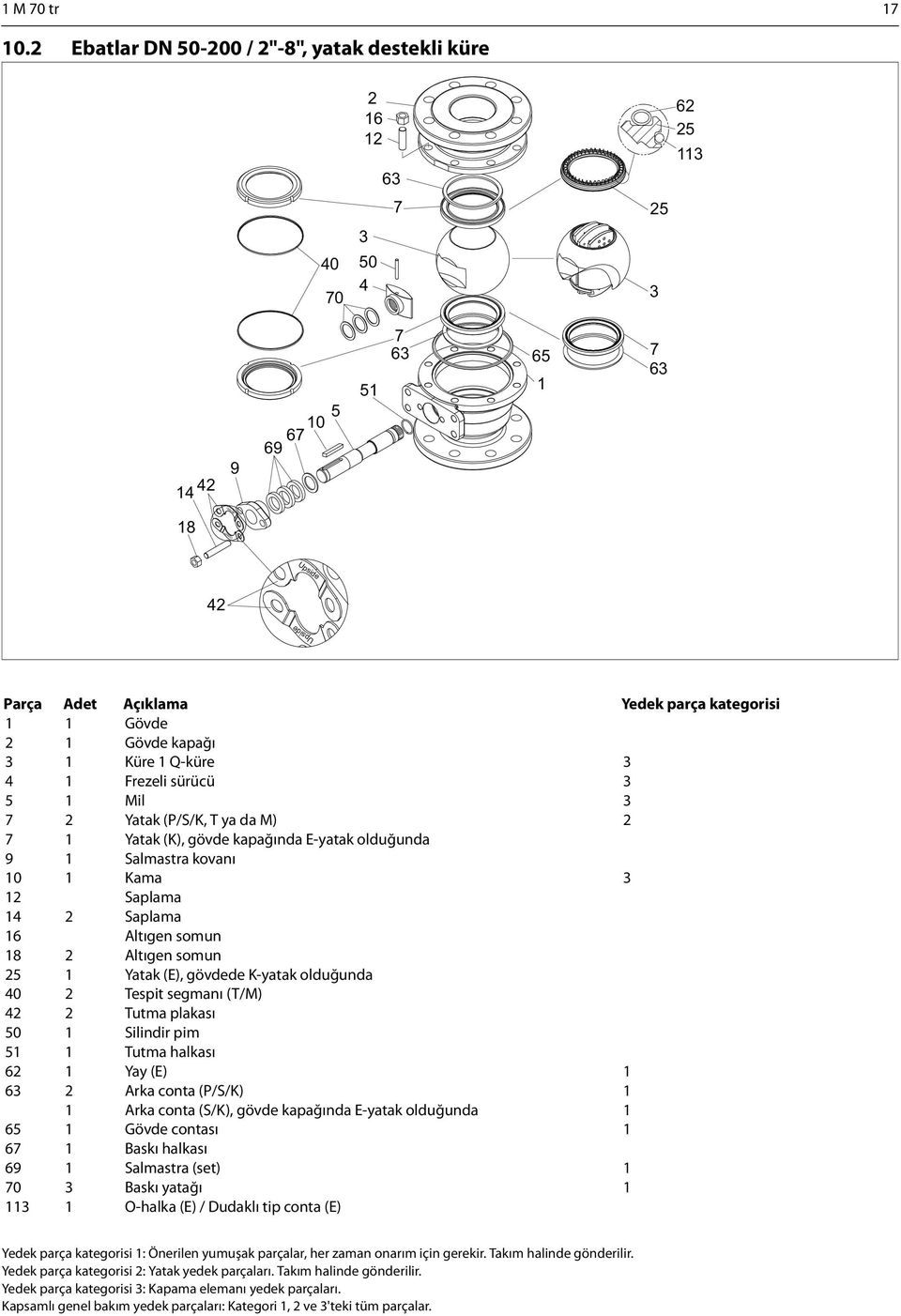 2 1 Gövde kapağı 3 1 Küre 1 Q-küre 3 4 1 Frezeli sürücü 3 5 1 Mil 3 7 2 Yatak (P/S/K, T ya da M) 2 7 1 Yatak (K), gövde kapağında E-yatak olduğunda 9 1 Salmastra kovanı 10 1 Kama 3 12 Saplama 14 2