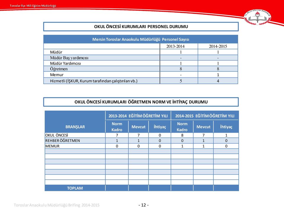 ) 5 4 OKUL ÖNCESİ KURUMLARI ÖĞRETMEN NORM VE İHTİYAÇ DURUMU 2013-2014 EĞİTİM ÖĞRETİM YILI 2014-2015 EĞİTİM ÖĞRETİM YILI BRANŞLAR Norm