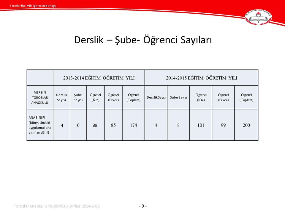 Sayısı Şube Sayısı Öğrenci (Kız) Öğrenci (Erkek) Öğrenci (Toplam) ANA SINIFI (Bünyesindeki