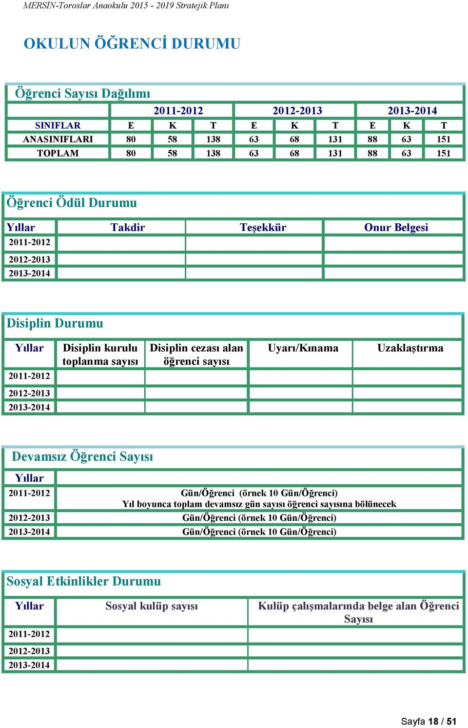 2011-2012 2012-2013 2013-2014 Devamsız Öğrenci Sayısı Yıllar 2011-2012 Gün/Öğrenci (örnek 10 Gün/Öğrenci) Yıl boyunca toplam devamsız gün sayısı öğrenci sayısına bölünecek 2012-2013 Gün/Öğrenci