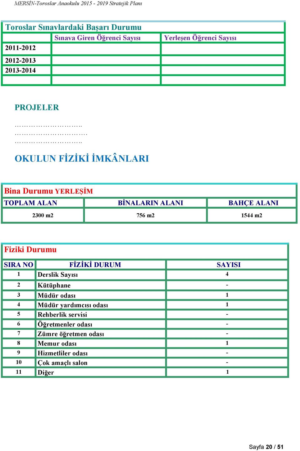 SIRA NO FİZİKİ DURUM SAYISI 1 Derslik Sayısı 4 2 Kütüphane - 3 Müdür odası 1 4 Müdür yardımcısı odası 1 5 Rehberlik servisi - 6