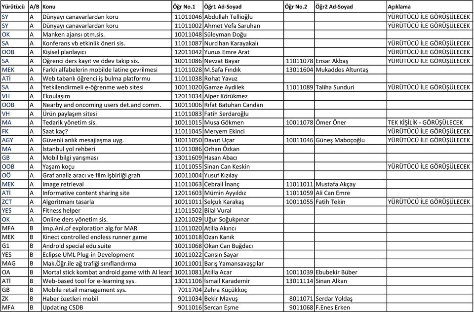 11011087 Nurcihan Karayakalı YÜRÜTÜCÜ İLE GÖRÜŞÜLECEK OOB A Kişisel planlayıcı 12011042 Yunus Emre Arat YÜRÜTÜCÜ İLE GÖRÜŞÜLECEK SA A Öğrenci ders kayıt ve ödev takip sis.