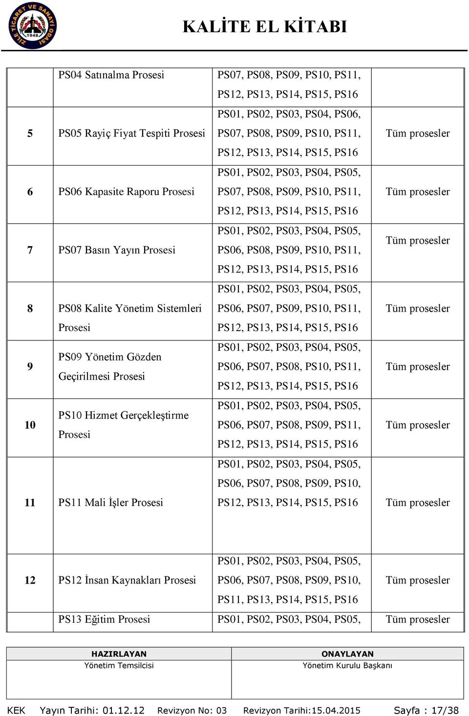 PS01, PS02, PS03, PS04, PS05, PS06, PS08, PS09, PS10, PS11, PS12, PS13, PS14, PS15, PS16 PS01, PS02, PS03, PS04, PS05, PS06, PS07, PS09, PS10, PS11, PS12, PS13, PS14, PS15, PS16 Tüm prosesler Tüm