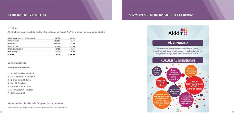 500 Nilüfer Dinçkök Çiftçi %7,00 140.000 NDÇ Holding A.Ş. %3,00 60.000 TOPLAM %100 2.000.000 Yönetim Kurulu Yönetim Kurulu Üyeleri 1. Ali Raif Dinçkök (Başkan) 2.