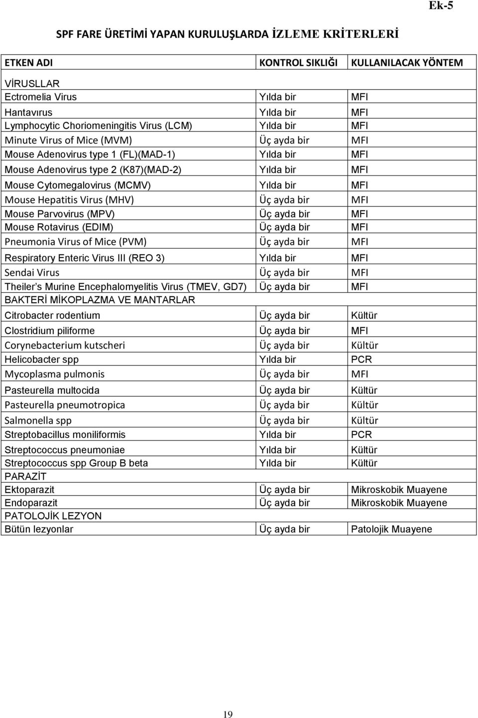 Yılda bir MFI Mouse Hepatitis Virus (MHV) Üç ayda bir MFI Mouse Parvovirus (MPV) Üç ayda bir MFI Mouse Rotavirus (EDIM) Üç ayda bir MFI Pneumonia Virus of Mice (PVM) Üç ayda bir MFI Respiratory