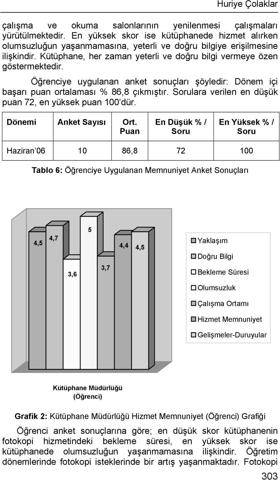 Öğrenciye uygulanan anket sonuçları şöyledir: Dönem içi başarı puan ortalaması % 86,8 çıkmıştır. Sorulara verilen en düşük puan 72, en yüksek puan 100 dür. Dönemi Anket Sayısı Ort.