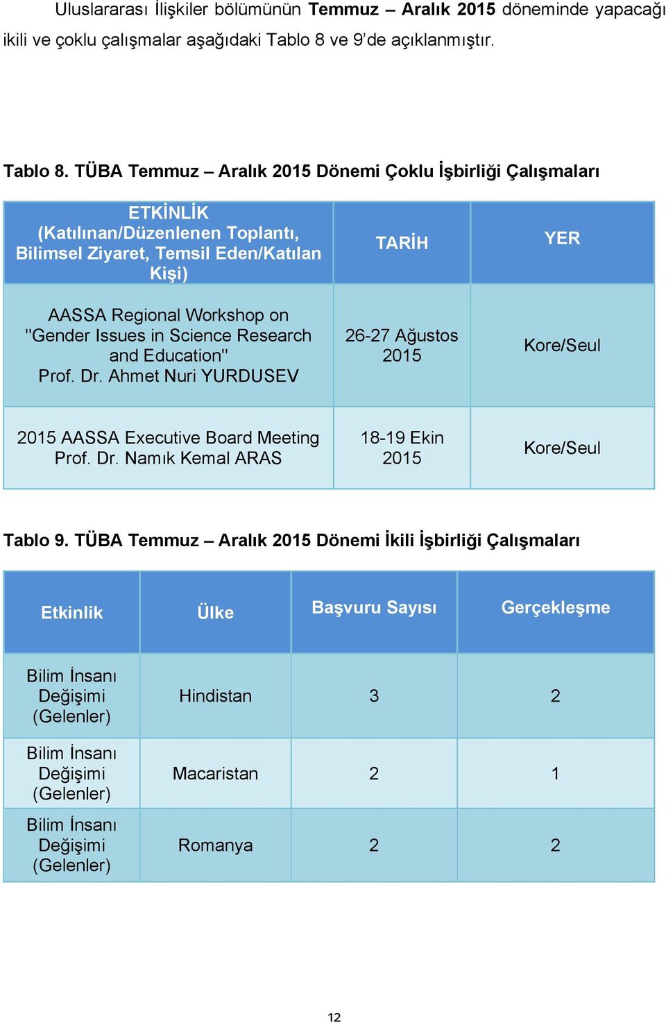 TÜBA Temmuz Aralık 2015 Dönemi Çoklu İşbirliği Çalışmaları ETKİNLİK (Katılınan/Düzenlenen Toplantı, Bilimsel Ziyaret, Temsil Eden/Katılan Kişi) AASSA Regional Workshop on "Gender Issues in