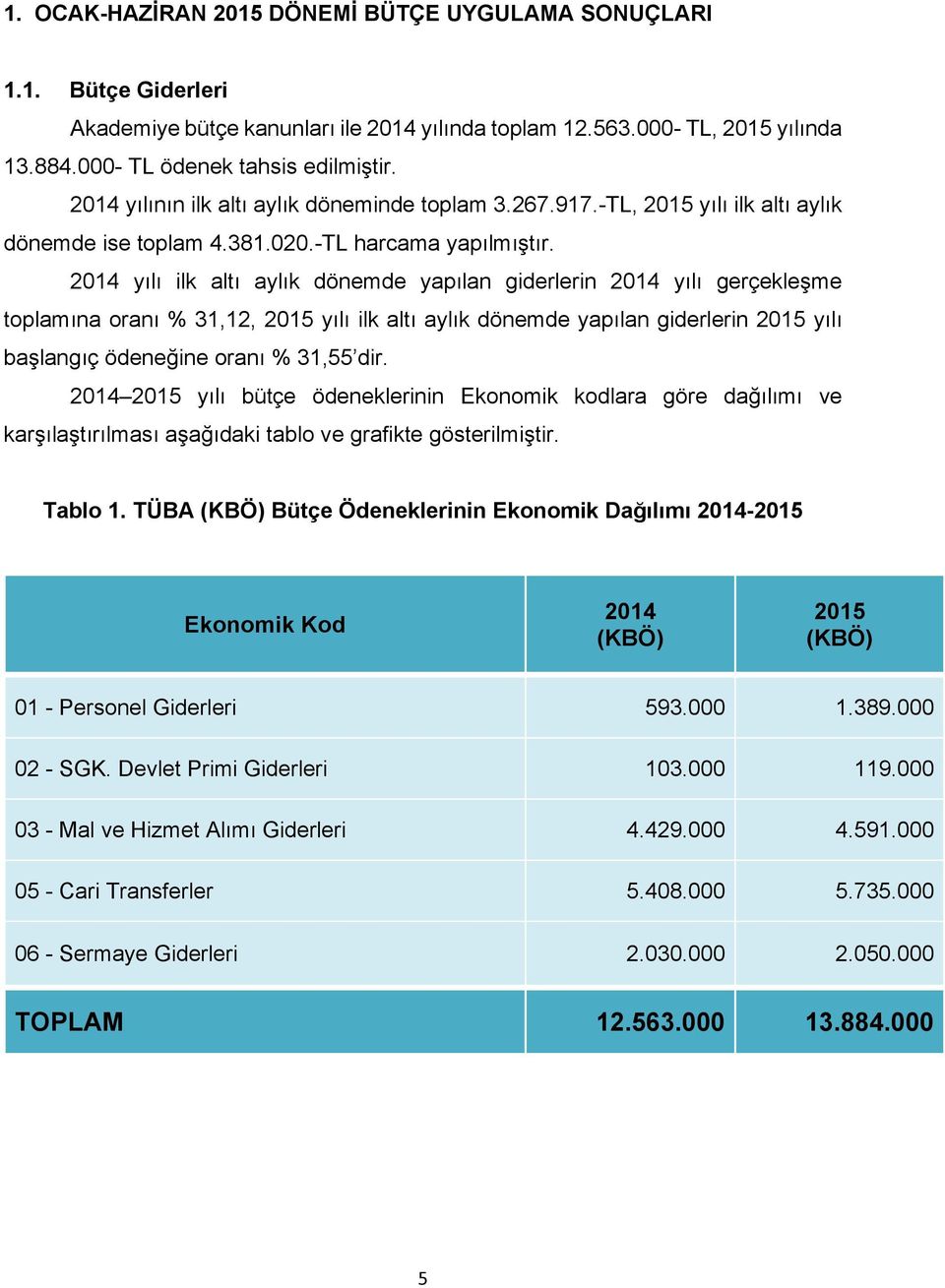 2014 yılı ilk altı aylık dönemde yapılan giderlerin 2014 yılı gerçekleşme toplamına oranı % 31,12, 2015 yılı ilk altı aylık dönemde yapılan giderlerin 2015 yılı başlangıç ödeneğine oranı % 31,55 dir.