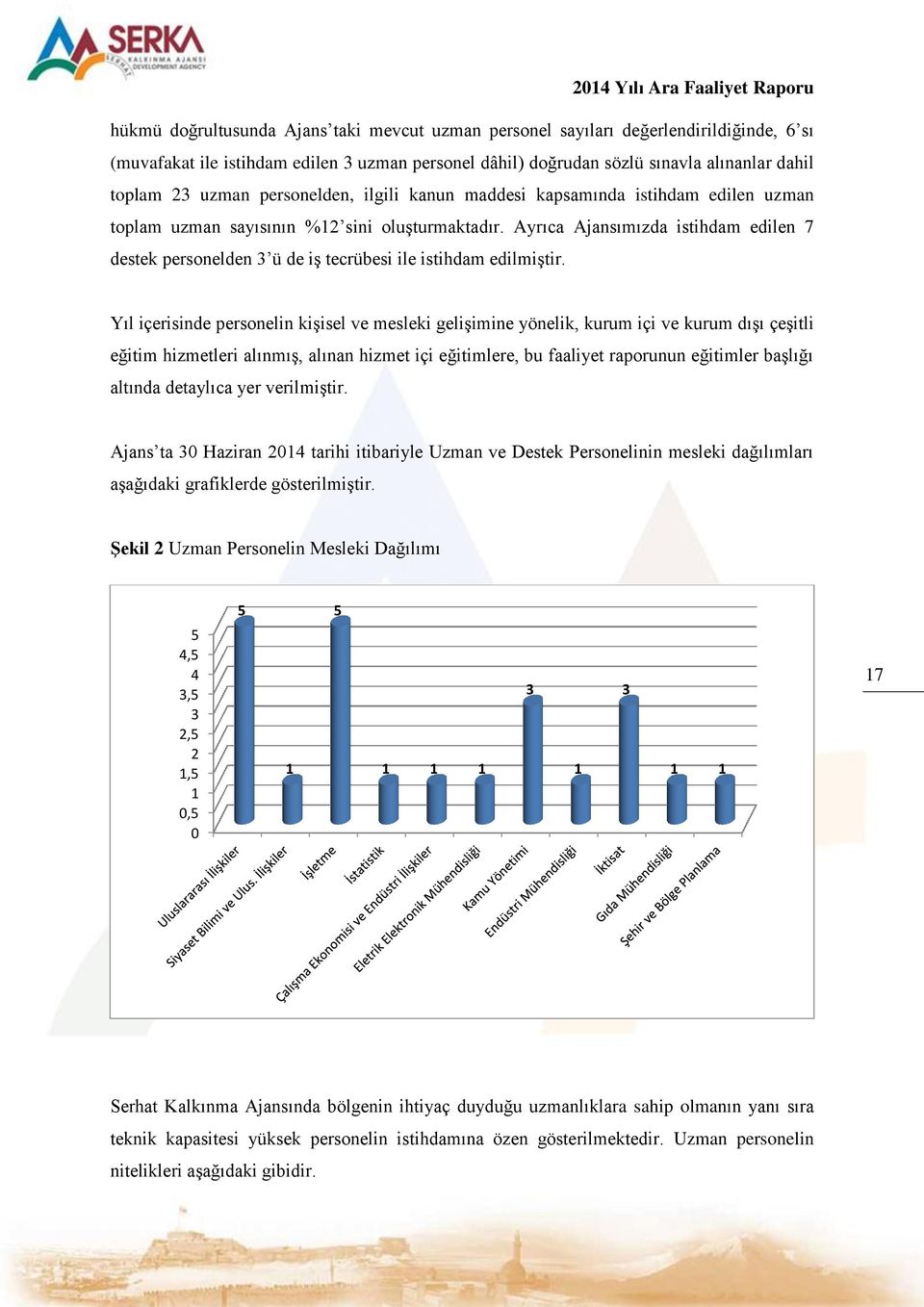 Ayrıca Ajansımızda istihdam edilen 7 destek personelden 3 ü de iş tecrübesi ile istihdam edilmiştir.