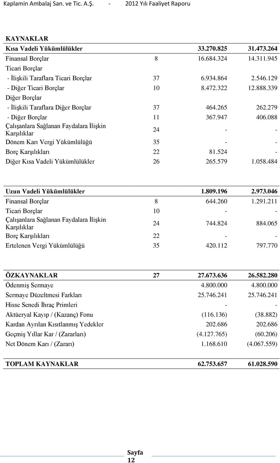 088 Çalışanlara Sağlanan Faydalara İlişkin Karşılıklar 24 - - Dönem Karı Vergi Yükümlülüğü 35 - - Borç Karşılıkları 22 81.524 - Diğer Kısa Vadeli Yükümlülükler 26 265.579 1.058.