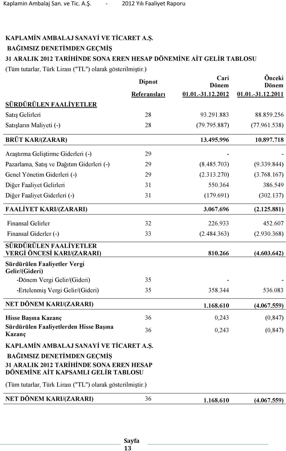 538) BRÜT KAR/(ZARAR) 13.495.996 10.897.718 Araştırma Geliştirme Giderleri (-) 29 - - Pazarlama, Satış ve Dağıtım Giderleri (-) 29 (8.485.703) (9.339.844) Genel Yönetim Giderleri (-) 29 (2.313.