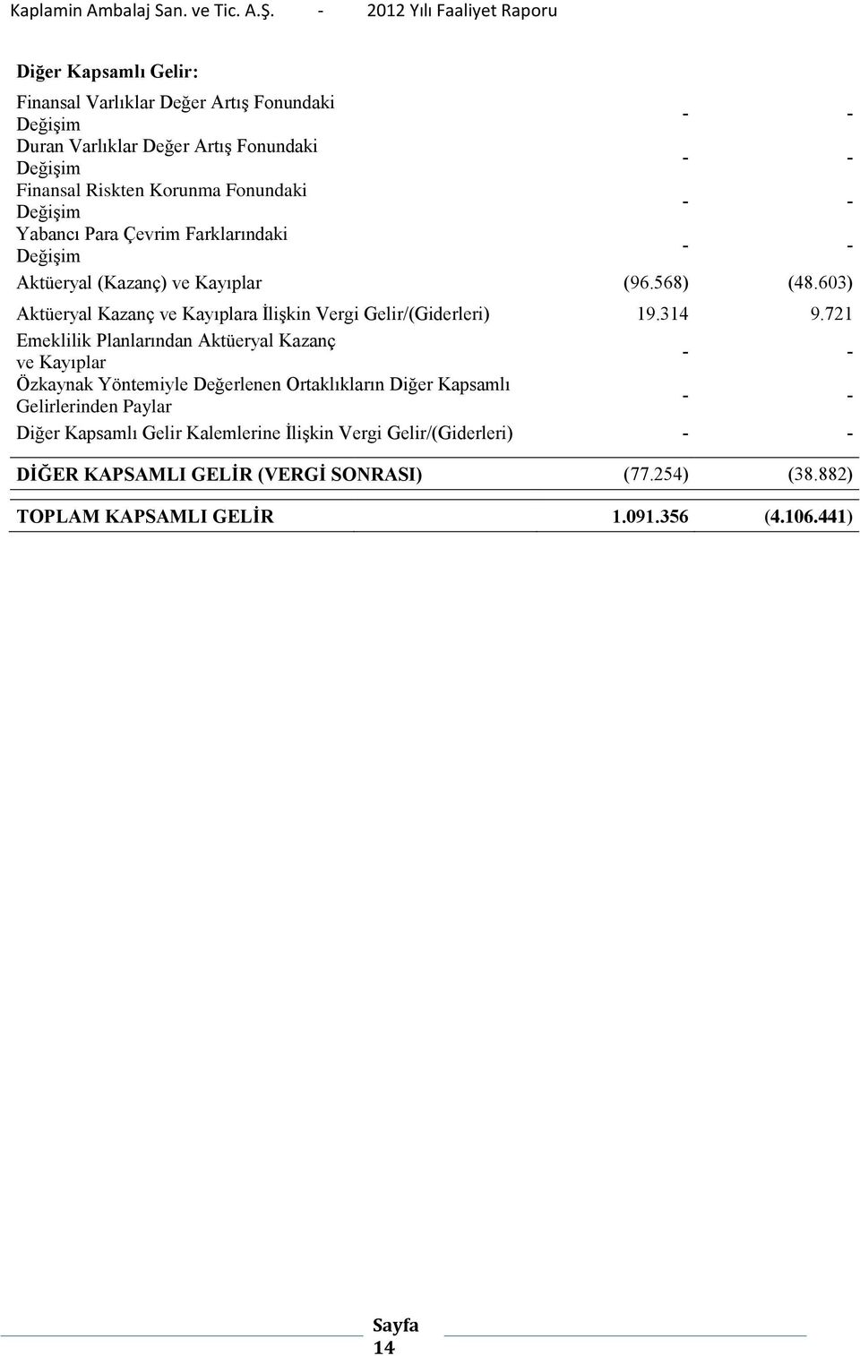 603) Aktüeryal Kazanç ve Kayıplara İlişkin Vergi Gelir/(Giderleri) 19.314 9.