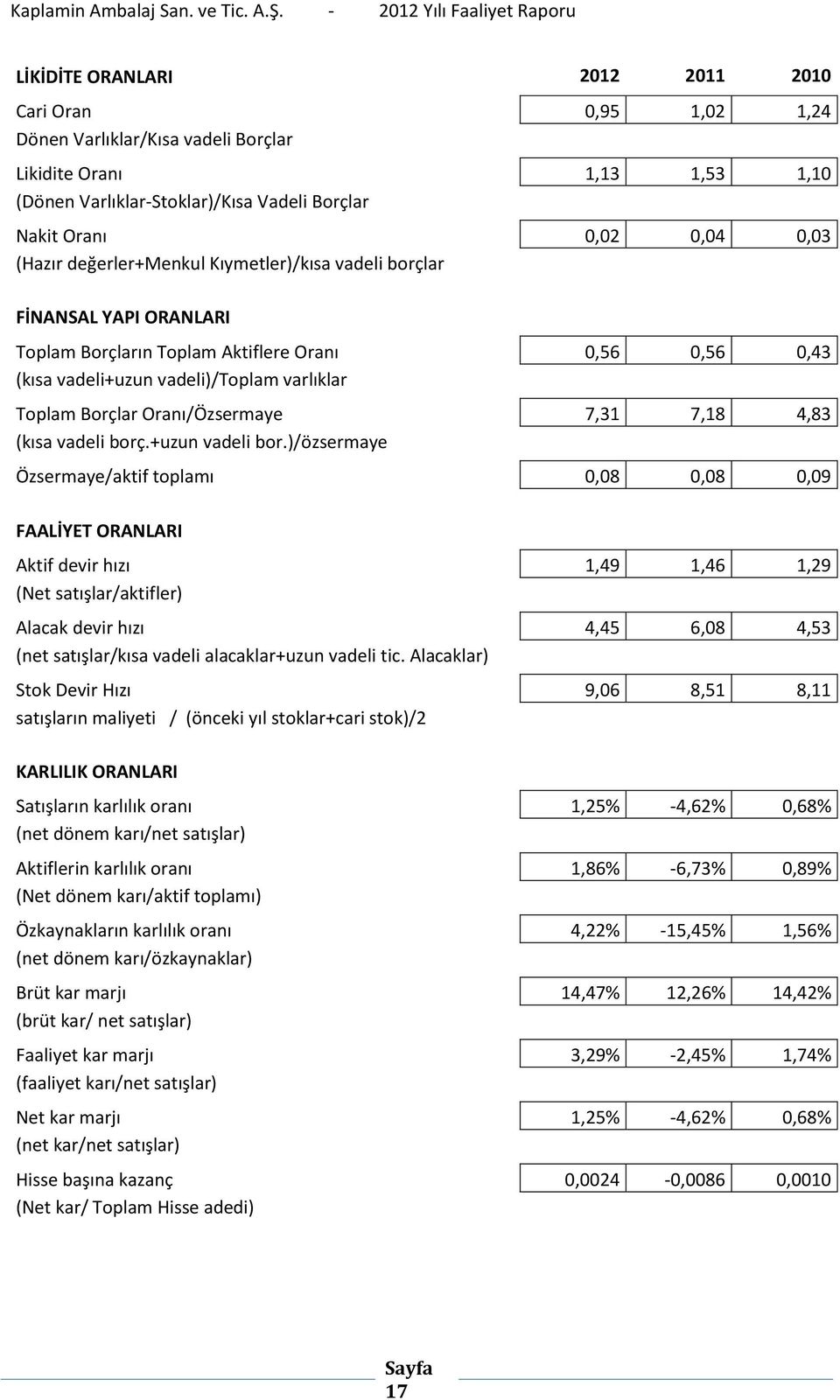 Oranı/Özsermaye 7,31 7,18 4,83 (kısa vadeli borç.+uzun vadeli bor.